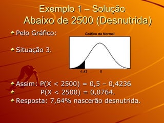 Exemplo 1 – Solução Abaixo de 2500 (Desnutrida)  Pelo Gráfico: Situação 3. Assim: P(X < 2500) = 0,5 – 0,4236 P(X < 2500) = 0,0764. Resposta: 7,64% nascerão desnutrida. 