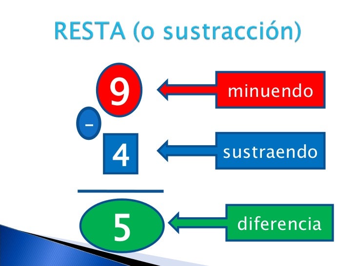 <ul><li>4 </li></ul>9 - 5 minuendo sustraendo diferencia 