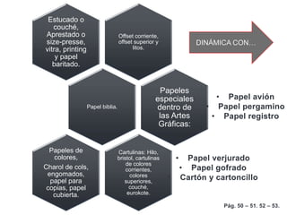Offset corriente,
offset superior y
litos.
Estucado o
couché,
Aprestado o
size-presse,
vitra, printing
y papel
baritado.
Papel biblia.
Papeles
especiales
dentro de
las Artes
Gráficas:
Cartulinas: Hilo,
bristol, cartulinas
de colores
corrientes,
colores
superiores,
couché,
eurokote.
Papeles de
colores,
Charol de cols,
engomados,
papel para
copias, papel
cubierta.
• Papel avión
• Papel pergamino
• Papel registro
• Papel verjurado
• Papel gofrado
• Cartón y cartoncillo
Pág. 50 – 51. 52 – 53.
DINÁMICA CON…
 