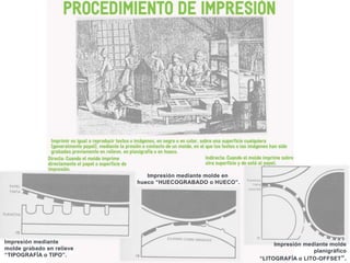Impresión mediante
molde grabado en relieve
“TIPOGRAFÍA o TIPO”.
Impresión mediante molde
planigráfico
“LITOGRAFÍA o LITO-OFFSET”.
Impresión mediante molde en
hueco “HUECOGRABADO o HUECO”.
 