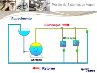 Projeto de Sistemas de Vapor 
UUttiilliizzaaççããoo 
DDiissttrriibbuuiiççããoo 
GGeerraaççããoo 
RReettoorrnnoo 
Aquecimento 
 