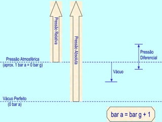 Projeto de Sistemas de Vapor 
Pressão Absoluta 
Pressão Atmosférica 
(aprox. 1 bar a = 0 bar g) 
Pressão 
Atmosférica 
Pressão 
Manométrica 
PPrreessssããoo 
AAbbssoolluuttaa 
É a pressão total. 
É a soma das pressões. 
Vácuo Perfeito 
(0 bar a) 
VVVááácccuuuooo 
Pressão 
Diferencial 
Pressão Relativa 
Pressão Absoluta 
bar a = bar g + 1 
 