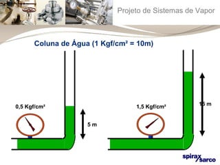 Projeto de Sistemas de Vapor 
15 m 
Coluna de Água (1 Kgf/cm² = 10m) 
0,5 Kgf/cm² 1,5 Kgf/cm² 
5 m 
 