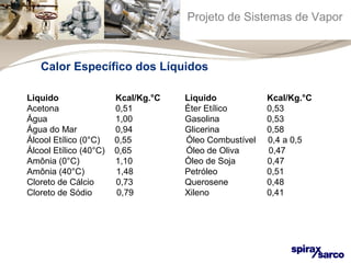 Projeto de Sistemas de Vapor 
Calor Específico dos Líquidos 
Liquido Kcal/Kg.°C Liquido Kcal/Kg.°C 
Acetona 0,51 Éter Etílico 0,53 
Água 1,00 Gasolina 0,53 
Água do Mar 0,94 Glicerina 0,58 
Álcool Etílico (0°C) 0,55 Óleo Combustível 0,4 a 0,5 
Álcool Etílico (40°C) 0,65 Óleo de Oliva 0,47 
Amônia (0°C) 1,10 Óleo de Soja 0,47 
Amônia (40°C) 1,48 Petróleo 0,51 
Cloreto de Cálcio 0,73 Querosene 0,48 
Cloreto de Sódio 0,79 Xileno 0,41 
 