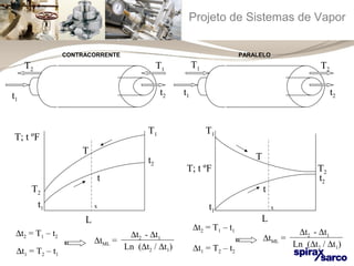 Projeto de Sistemas de Vapor 
CONTRACORRENTE PARALELO 
T1 T2 
t1 
t2 
T1 T2 
t1 t2 
T; t ºF 
T2 
T1 
t1 
t2 
T 
t 
L 
x 
T2 
T1 
t1 
t2 
T 
t 
T; t ºF 
L 
x 
Dt2 = T1 – t2 
Dt1 = T2 – t1 
DtML = 
Dt2 - Dt1 
Ln (Dt2 / Dt1) 
Dt2 = T1 – t1 
Dt1 = T2 – t2 
DtML = 
Dt2 - Dt1 
Ln (Dt2 / Dt1) 
 