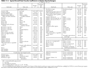 Projeto de Sistemas de Vapor 
Coeficiente Global de Transferência de Calor 
 