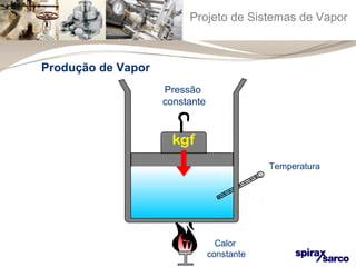 Projeto de Sistemas de Vapor 
Pressão 
constante 
Temperatura 
Calor 
constante 
Produção de Vapor 
 