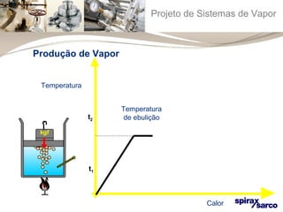 Projeto de Sistemas de Vapor 
Temperatura 
de ebulição 
Produção de Vapor 
Temperatura 
Calor 
t2 
t1 
 