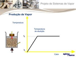 Projeto de Sistemas de Vapor 
Produção de Vapor 
Temperatura 
Calor 
Temperatura 
de ebulição 
t2 
t1 
 