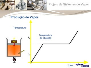 Projeto de Sistemas de Vapor 
Produção de Vapor 
Temperatura 
Calor 
Temperatura 
t2 de ebulição 
t1 
 