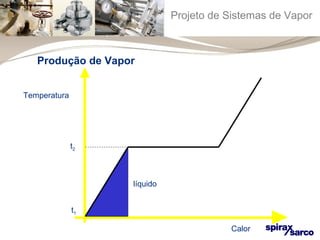 Projeto de Sistemas de Vapor 
Calor 
Produção de Vapor 
t2 
t1 
líquido 
Temperatura 
 