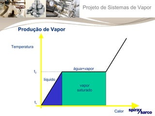 Projeto de Sistemas de Vapor 
Calor 
Produção de Vapor 
t2 
t1 
água+vapor 
vapor 
saturado 
líquido 
Temperatura 
 
