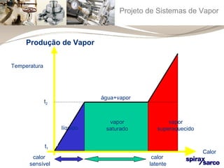 Projeto de Sistemas de Vapor 
Calor 
Produção de Vapor 
t2 
t1 
água+vapor 
vapor 
saturado 
líquido 
vapor 
superaquecido 
calor 
sensível 
calor 
latente 
Temperatura 
 