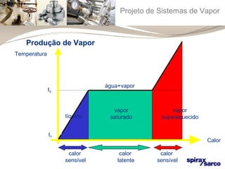 Projeto de Sistemas de Vapor 
Calor 
Produção de Vapor 
t2 
t1 
água+vapor 
vapor 
saturado 
líquido 
vapor 
superaquecido 
calor 
sensível 
calor 
latente 
calor 
sensível 
Temperatura 
 