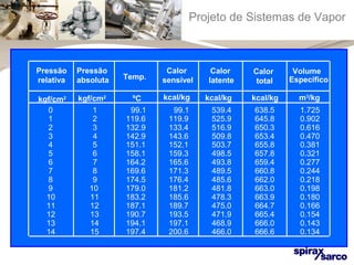 Projeto de Sistemas de Vapor 
Tabeça Pressão de Vapor Saturado 
relativa Temp. 
Calor 
sensível 
Calor 
latente 
Calor 
total 
Volume 
Específico 
Pressão 
absoluta 
kgf/cm2 ºC kcal/kg kcal/kg kcal/kg m3/kg 
kgf/cm2 
0 1 99.1 99.1 539.4 638.5 1.725 
1 2 119.6 119.9 525.9 645.8 0.902 
2 3 132.9 133.4 516.9 650.3 0.616 
3 4 142.9 143.6 509.8 653.4 0.470 
4 5 151.1 152.1 503.7 655.8 0.381 
5 6 158.1 159.3 498.5 657.8 0.321 
6 7 164.2 165.6 493.8 659.4 0.277 
7 8 169.6 171.3 489.5 660.8 0.244 
8 9 174.5 176.4 485.6 662.0 0.218 
9 10 179.0 181.2 481.8 663.0 0.198 
10 11 183.2 185.6 478.3 663.9 0.180 
11 12 187.1 189.7 475.0 664.7 0.166 
12 13 190.7 193.5 471.9 665.4 0.154 
13 14 194.1 197.1 468.9 666.0 0.143 
14 15 197.4 200.6 466.0 666.6 0.134 
 