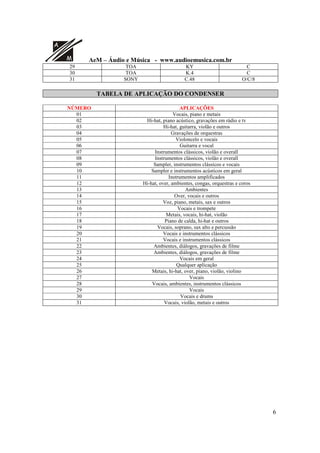 A
M AeM – Áudio e Música - www.audioemusica.com.br
6
29 TOA KY C
30 TOA K.4 C
31 SONY C.48 O/C/8
TABELA DE APLICAÇÃO DO CONDENSER
NÚMERO APLICAÇÕES
01 Vocais, piano e metais
02 Hi-hat, piano acústico, gravações em rádio e tv
03 Hi-hat, guitarra, violão e outros
04 Gravações de orquestras
05 Violoncelo e vocais
06 Guitarra e vocal
07 Instrumentos clássicos, violão e overall
08 Instrumentos clássicos, violão e overall
09 Sampler, instrumentos clássicos e vocais
10 Sampler e instrumentos acústicos em geral
11 Instrumentos amplificados
12 Hi-hat, over, ambientes, congas, orquestras e coros
13 Ambientes
14 Over, vocais e outros
15 Voz, piano, metais, sax e outros
16 Vocais e trompete
17 Metais, vocais, hi-hat, violão
18 Piano de calda, hi-hat e outros
19 Vocais, soprano, sax alto e percussão
20 Vocais e instrumentos clássicos
21 Vocais e instrumentos clássicos
22 Ambientes, diálogos, gravações de filme
23 Ambientes, diálogos, gravações de filme
24 Vocais em geral
25 Qualquer aplicação
26 Metais, hi-hat, over, piano, violão, violino
27 Vocais
28 Vocais, ambientes, instrumentos clássicos
29 Vocais
30 Vocais e drums
31 Vocais, violão, metais e outros
 