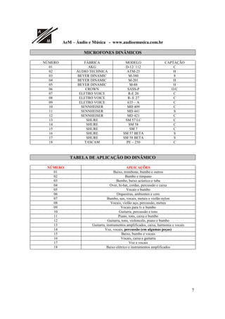 A
M AeM – Áudio e Música - www.audioemusica.com.br
7
MICROFONES DINÂMICOS
NÚMERO FÁBRICA MODELO CAPTAÇÃO
01 AKG D-12/ 112 C
02 ÁUDIO TECHNICA ATM-25 H
03 BEYER DINAMIC M-380 8
04 BEYER DINAMIC M-201 H
05 BEYER DINAMIC M-88 H
06 CROWN SASS-P O/C
07 ELETRO VOICE R-E 20 C
08 ELETRO VOICE R- E 27 C
09 ELETRO VOICE 635 – A C
10 SENNHEISER MD 409 C
11 SENNHEISER MD 441 S
12 SENNHEISER MD 421 C
13 SHURE SM 57 LC C
14 SHURE SM 58 C
15 SHURE SM 7 C
16 SHURE SM 57 BETA S
17 SHURE SM 58 BETA S
18 TASCAM PE – 250 C
TABELA DE APLICAÇÃO DO DINÂMICO
NÚMERO APLICAÇÕES
01 Baixo, trombone, bumbo e outros
02 Bumbo e tímpano
03 Bumbo, baixo acústico e tuba
04 Over, hi-hat, cordas, percussão e caixa
05 Vocais e bumbo
06 Orquestras, ambientes e coro
07 Bumbo, sax, vocais, metais e violão nylon
08 Vocais, violão aço, percussão, metais
09 Vocais para tv e bumbo
10 Guitarra, percussão e tons
11 Piano, tons, caixa e bumbo
12 Guitarra, tons, violoncelo, piano e bumbo
13 Guitarra, instrumentos amplificados, caixa, harmonia e vocais
14 Voz, vocais, percussão (em algumas peças)
15 Baixo, bumbo e vocais
16 Vocais, caixa e guitarra
17 Voz e vocais
18 Baixo elétrico e instrumentos amplificados
 