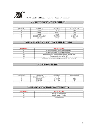 A
M AeM – Áudio e Música - www.audioemusica.com.br
8
MICROFONES CONDENSER ESTÉREO
NÚMERO FÁBRICA MODELO CAPTAÇÃO
01 AKG C-422 V/MF
02 AKG C-34 V/MS
03 AMS ST-250 V/MS
04 BEYER DINAMIC MC-742 C/H/S/O/8
05 SHURE VP-88 MS
TABELA DE APLICAÇÃO DO CONDENSER ESTÉREO
NÚMERO APLICAÇÕES
01 Coro,orquestra e gravações do tipo MS
02 Coro,orquestra e gravações do tipo MS
03 Ambientes,coro, orquestra e gravações do tipo MS
04 Gravações do tipo MS e XY
05 Ambientes, coro,orquestra e gravações do tipo MS e XY
MICROFONES DE FITA
NÚMERO FÁBRICA MODELO CAPTAÇÃO
01 BEYER DINAMIC M-160 H
02 FOSTEX M-88-RP MS
03 FOSTEX M-11-RP 8
TABELA DE APICAÇÃO MICROFONE DE FITA
NÚMERO APLICAÇÕES
01 Vocal, sax e trompete
02 Vocal, piano e violão
03 Vocal e bumbo
 