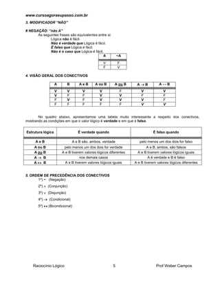 www.cursoagoraeupasso.com.br
Raciocínio Lógico 5 Prof Weber Campos
3. MODIFICADOR “NÃO”
# NEGAÇÃO: “não A”
As seguintes frases são equivalentes entre si:
Lógica não é fácil.
Não é verdade que Lógica é fácil.
É falso que Lógica é fácil.
Não é o caso que Lógica é fácil.
A ~A
V F
F V
4. VISÃO GERAL DOS CONECTIVOS
A B A e B A ou B A ou B A  B A ↔ B
V V V V F V V
V F F V V F F
F V F V V V F
F F F F F V V
No quadro abaixo, apresentamos uma tabela muito interessante a respeito dos conectivos,
mostrando as condições em que o valor lógico é verdade e em que é falso.
Estrutura lógica É verdade quando É falso quando
A e B A e B são, ambos, verdade pelo menos um dos dois for falso
A ou B pelo menos um dos dois for verdade A e B, ambos, são falsos
A ou B A e B tiverem valores lógicos diferentes A e B tiverem valores lógicos iguais
A  B nos demais casos A é verdade e B é falso
A  B A e B tiverem valores lógicos iguais A e B tiverem valores lógicos diferentes
5. ORDEM DE PRECEDÊNCIA DOS CONECTIVOS
1º) ~ (Negação)
2º)  (Conjunção)
3º)  (Disjunção)
4º)  (Condicional)
5º)  (Bicondicional)
 