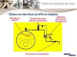 Projeto de Sistemas de Vapor 
Efeitos do Alto Nível de STD na Caldeira 
Queda de 
eficiência de 
troca térmica 
Contaminação das 
válvulas e acessórios 
Caldeira 
Travamento dos purgadores 
STD alto na 
caldeira. 
 