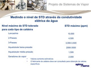 Projeto de Sistemas de Vapor 
Medindo o nível de STD através da condutividade 
Nível máximo de STD tolerado STD máximo (ppm) 
para cada tipo de caldeira 
Lancashire 
2-Passes 
3-Passes 
Aquatubular baixa pressão 
Aquatubular média pressão 
Geradores de vapor 
• Valores somente estimativos 
• O fabricante da caldeira deve ser consultado para obtenção de valores 
específicos. 
10,000 
4,500 
3,000-3,500 
2000-3000 
1,500 
2,000 
elétrica da água 
 
