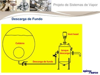 Projeto de Sistemas de Vapor 
tanque 
descarga 
Caldeira 
Descarga de fundo 
Vent head 
Descarga de Fundo 
 