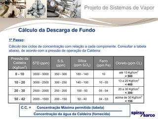 Projeto de Sistemas de Vapor 
1º Passo: 
Cálculo dos ciclos de concentração com relação a cada componente. Consultar a tabela 
abaixo, de acordo com a pressão de operação da Caldeira: 
C.C. = Concentração Máxima permitida (tabela) 
Concentração da água da Caldeira (fornecida) 
Pressão da 
Caldeira 
(Kgf/cm2) 
STD (ppm) S.S. 
(ppm) 
Sílica 
(ppm SiO2) 
Ferro 
(ppm Fe) Cloreto (ppm CL) 
0 - 10 3500 - 3000 350 - 300 180 - 140 10 até 13 Kgf/cm2 
< 500 
10 - 20 3000 - 2500 300 - 250 140 - 100 10 - 05 13 a 20 Kgf/cm2 
< 400 
20 - 30 2500 - 2000 250 - 200 100 - 50 05 - 04 20 a 30 Kgf/cm2 
< 300 
50 - 42 2000 - 1500 200 - 150 50 - 40 04 - 03 acima de 30 Kgf/cm2 
< 150 
Cálculo da Descarga de Fundo 
 