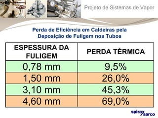 Projeto de Sistemas de Vapor 
Perda de Eficiência em Caldeiras pela 
Deposição de Fuligem nos Tubos 
ESPESSURA DA 
FULIGEM PERDA TÉRMICA 
0,78 mm 9,5% 
1,50 mm 26,0% 
3,10 mm 45,3% 
4,60 mm 69,0% 
 