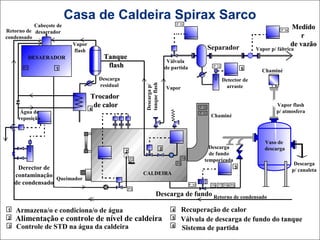 Casa de Caldeira Spirax Sarco 
Projeto de Sistemas de Vapor 
Cabeçote de 
Retorno de desaerador 
condensado 
Vapor 
flash 
TTaannqquuee 
ffllaasshh 
Descarga 
residual 
DESAERADOR 
Água de 
reposição 
TTrrooccaaddoorr 
ddee ccaalloorr 
Derector de 
contaminação 
de condensado Queimador 
Válvula 
de partida 
Descarga p/ 
tanque flash Vapor 
CALDEIRA 
Separador 
Detector de 
arraste 
Chaminé 
Descarga 
de fundo 
temporizada 
Chaminé 
MMeeddiiddoo 
rr 
ddee vvaazzããoo 
Vapor p/ fábrica 
Vapor flash 
p/ atmosfera 
Vaso de 
descarga 
Descarga 
p/ canaleta 
Descarga de fundo Retorno de condensado 
Armazena/o e condiciona/o de água 
Alimentação e controle de nível de caldeira 
Controle de STD na água da caldeira 
Recuperação de calor 
Válvula de descarga de fundo do tanque 
Sistema de partida 
2 
2 
3 
3 
1 
1 
4 
4 
5 
6 
5 
6 
 