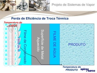 Projeto de Sistemas de Vapor 
Perda de Eficiência de Troca Térmica 
Filme de Ar 
PRODUTO 
FILME DE ÁGUA 
Superfície de Metal 
Aquecido 
FFiillmmee ddee CCoonnddeennssaaddoo 
Temperatura do 
VAPOR 
Temperatura do 
PRODUTO 
 