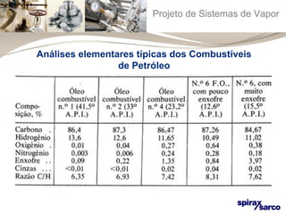Projeto de Sistemas de Vapor 
Análises elementares típicas dos Combustíveis 
de Petróleo 
 