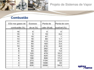 Projeto de Sistemas de Vapor 
Combustão 
CO2 nos gases de Excesso Perda de Perda de com-combustão 
(%) de ar (%) calor (Kcal) bustível (%) 
16 0 0 0 
15 5 19 0,4 
14 10 47 1 
13 18 80 1,7 
12 28 113 2,4 
11 40 160 3,4 
10 54 216 4,6 
9 70 282 6 
8 93 362 7,8 
7 120 479 10,2 
6 152 620 13,2 
5 198 808 17,2 
4 273 1104 23,5 
3 396 1598 34 
2 635 2558 54,5 
 
