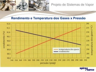 Projeto de Sistemas de Vapor 
Rendimento e Temperatura dos Gases x Pressão 
 