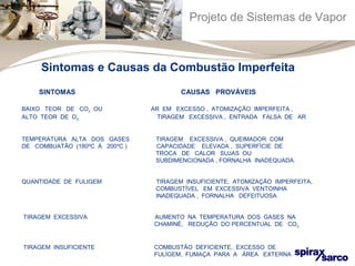 Projeto de Sistemas de Vapor 
Sintomas e Causas da Combustão Imperfeita 
SINTOMAS CAUSAS PROVÁVEIS 
BAIXO TEOR DE CO2 OU AR EM EXCESSO , ATOMIZAÇÃO IMPERFEITA , 
ALTO TEOR DE O2 TIRAGEM EXCESSIVA , ENTRADA FALSA DE AR 
TEMPERATURA ALTA DOS GASES TIRAGEM EXCESSIVA , QUEIMADOR COM 
DE COMBUATÃO (180ºC À 200ºC ) CAPACIDADE ELEVADA , SUPERFÍCIE DE 
TROCA DE CALOR SUJAS OU 
SUBDIMENCIONADA , FORNALHA INADEQUADA 
QUANTIDADE DE FULIGEM TIRAGEM INSUFICIENTE, ATOMIZAÇÃO IMPERFEITA, 
COMBUSTÍVEL EM EXCESSIVA VENTOINHA 
INADEQUADA , FORNALHA DEFEITUOSA 
TIRAGEM EXCESSIVA AUMENTO NA TEMPERATURA DOS GASES NA 
CHAMINÉ, REDUÇÃO DO PERCENTUAL DE CO2 
TIRAGEM INSUFICIENTE COMBUSTÃO DEFICIENTE, EXCESSO DE 
FULÍGEM, FUMAÇA PARA A ÁREA EXTERNA 
 
