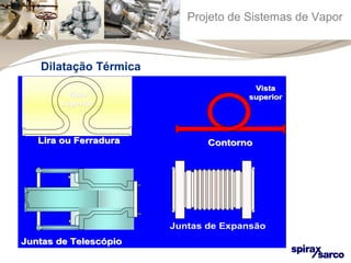 Projeto de Sistemas de Vapor 
VViissttaa 
ssuuppeerriioorr 
LLiirraa oouu FFeerrrraadduurraa 
VViissttaa 
ssuuppeerriioorr 
CCoonnttoorrnnoo 
JJuunnttaass ddee TTeelleessccóóppiioo 
Juntas de Expansão 
Dilatação Térmica 
 