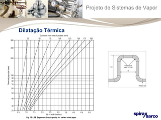 Projeto de Sistemas de Vapor 
Dilatação Térmica 
 