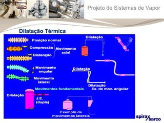 Projeto de Sistemas de Vapor 
Dilatação Térmica 
PPoossiiççããoo nnoorrmmaall 
CCoommpprreessssããoo 
DDiisstteennççããoo 
MMoovviimmeennttoo 
aaxxiiaall 
MMoovviimmeennttoo 
aanngguullaarr 
MMoovviimmeennttoo 
llaatteerraall 
DDiillaattaaççããoo 
DDiillaattaaççããoo 
DDiillaattaaççããoo 
MMoovviimmeennttooss ffuunnddaammeennttaaiiss 
JJ..EE.. 
((dduuppllaa)) 
Exemplo de 
DDiillaattaaççããoo 
EExx.. ddee mmoovv.. aanngguullaarr 
movimentos laterais 
 