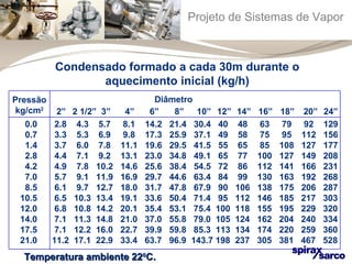 Projeto de Sistemas de Vapor 
Condensado formado a cada 30m durante o 
aquecimento inicial (kg/h) 
Diâmetro 
Pressão 
kg/cm2 2” 2 1/2” 3” 4” 6” 8” 10” 12” 14” 16” 18” 20” 24” 
0.0 2.8 4.3 5.7 8.1 14.2 21.4 30.4 40 48 63 79 92 129 
0.7 3.3 5.3 6.9 9.8 17.3 25.9 37.1 49 58 75 95 112 156 
1.4 3.7 6.0 7.8 11.1 19.6 29.5 41.5 55 65 85 108 127 177 
2.8 4.4 7.1 9.2 13.1 23.0 34.8 49.1 65 77 100 127 149 208 
4.2 4.9 7.8 10.2 14.6 25.6 38.4 54.5 72 86 112 141 166 231 
7.0 5.7 9.1 11.9 16.9 29.7 44.6 63.4 84 99 130 163 192 268 
8.5 6.1 9.7 12.7 18.0 31.7 47.8 67.9 90 106 138 175 206 287 
10.5 6.5 10.3 13.4 19.1 33.6 50.4 71.4 95 112 146 185 217 303 
12.0 6.8 10.8 14.2 20.1 35.4 53.1 75.4 100 118 155 195 229 320 
14.0 7.1 11.3 14.8 21.0 37.0 55.8 79.0 105 124 162 204 240 334 
17.5 7.1 12.2 16.0 22.7 39.9 59.8 85.3 113 134 174 220 259 360 
21.0 11.2 17.1 22.9 33.4 63.7 96.9 143.7 198 237 305 381 467 528 
TTeemmppeerraattuurraa aammbbiieennttee 222200CC.. 
 