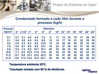 Projeto de Sistemas de Vapor 
Condensado formado a cada 30m durante o 
processo (kg/h) 
Diâmetro 
Pressão 
kg/cm2 2” 2 1/2” 3” 4” 6” 8” 10” 12” 14” 16” 18” 20” 24” 
0.7 2.7 3.1 4.0 4.9 7.2 9 11 13 14 16 17 20 24 
2.1 3.6 4.0 4.9 6.3 8.9 12 14 17 19 21 22 25 30 
4.2 4.5 5.4 6.3 8.0 12.0 15 18 22 24 28 30 33 40 
7.0 5.4 6.7 8.0 9.8 14.7 18 23 27 30 34 37 42 50 
8.5 5.8 7.2 8.9 10.7 16.1 20 25 30 33 38 40 45 54 
12.0 7.1 8.5 10.3 11.6 17.0 24 30 35 38 44 48 53 63 
17.5 8.1 9.8 12.1 15.2 22.3 28 34 41 45 52 56 53 75 
21.0 8.9 11.2 13.4 16.5 24.1 30 38 45 50 56 62 69 82 
TTeemmppeerraattuurraa aammbbiieennttee 222200CC.. 
TTuubbuullaaççããoo iissoollaaddaa ccoomm 8800 %% ddee eeffiicciiêênncciiaa.. 
 