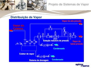 Projeto de Sistemas de Vapor 
VVaappoorr ddee aallttaa pprreessssããoo 
Estação rreedduuttoorraa ddee pprreessssããoo 
VVaappoorr ddee 
bbaaiixxaa pprreessssããoo 
Distribuição de Vapor 
CCoolleettoorr ddee vvaappoorr 
SSiisstteemmaa ddee ddrreennaaggeemm 
CCoonnddeennssaaddoo 
CCoonnddeennssaaddoo 
VVaappoorr ddaa 
CCaallddeeiirraa 
 