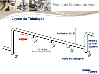 Projeto de Sistemas de Vapor 
VVaappoorr RReettoorrnnoo 
aaoo NNíívveell 
SSuuppeerriioorr 
PPoonnttoo ddee DDrreennaaggeemm 
3300 -- 5500mm 
IInncclliinnaaççããoo 11//225500 
Layout da Tubulação 
 