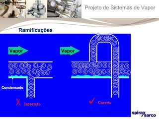 Projeto de Sistemas de Vapor 
Ramificações 
VVaappoorr VVaappoorr 
IIIInnnnccccoooorrrrrrrreeeettttoooo CCCCoooorrrrrrrreeeettttoooo 
CCoonnddeennssaaddoo 
 