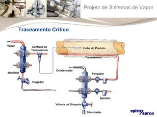 Projeto de Sistemas de Vapor 
Traceamento Crítico 
Manifold 
Controle de 
Temperatura 
Purgador 
Spiratec 
Silenciador 
Purgador 
Linha do Produto 
Traceamento 
Válvula de Bloqueio 
Vapor 
Condensado 
 