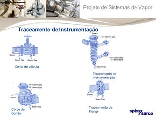 Projeto de Sistemas de Vapor 
Traceamento de Instrumentação 
Traceamento de 
instrumentação 
Corpo de válvula 
Corpo de 
Bomba 
Traceamento de 
Flange 
 