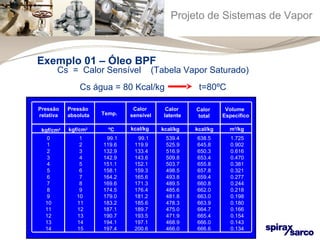 Projeto de Sistemas de Vapor 
Exemplo 01 – Óleo BPF 
Cs = Calor Sensível (Tabela Vapor Saturado) 
Cs água = 80 Kcal/kg t=80ºC 
Pressão 
relativa Temp. 
Calor 
sensível 
Calor 
latente 
Calor 
total 
Volume 
Específico 
Pressão 
absoluta 
kgf/cm2 ºC kcal/kg kcal/kg kcal/kg m3/kg 
kgf/cm2 
0 1 99.1 99.1 539.4 638.5 1.725 
1 2 119.6 119.9 525.9 645.8 0.902 
2 3 132.9 133.4 516.9 650.3 0.616 
3 4 142.9 143.6 509.8 653.4 0.470 
4 5 151.1 152.1 503.7 655.8 0.381 
5 6 158.1 159.3 498.5 657.8 0.321 
6 7 164.2 165.6 493.8 659.4 0.277 
7 8 169.6 171.3 489.5 660.8 0.244 
8 9 174.5 176.4 485.6 662.0 0.218 
9 10 179.0 181.2 481.8 663.0 0.198 
10 11 183.2 185.6 478.3 663.9 0.180 
11 12 187.1 189.7 475.0 664.7 0.166 
12 13 190.7 193.5 471.9 665.4 0.154 
13 14 194.1 197.1 468.9 666.0 0.143 
14 15 197.4 200.6 466.0 666.6 0.134 
 