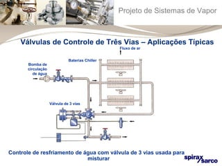 Projeto de Sistemas de Vapor 
Válvulas de Controle de Três Vias – Aplicações Típicas 
Fluxo de ar 
Baterias Chiller 
Válvula de 3 vias 
Bomba de 
circulação 
de água 
Controle de resfriamento de água com válvula de 3 vias usada para 
misturar 
 