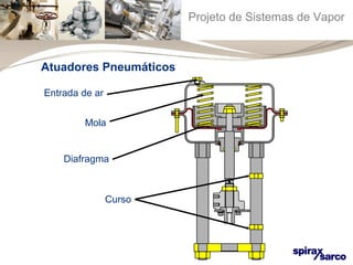 Projeto de Sistemas de Vapor 
Atuadores Pneumáticos 
Entrada de ar 
Mola 
Diafragma 
Curso 
 