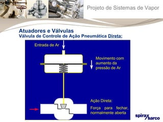 Projeto de Sistemas de Vapor 
Atuadores e Válvulas 
Válvula de Controle de Ação Pneumática Direta: 
Entrada de Ar 
Movimento com 
aumento da 
pressão de Ar 
Ação Direta: 
Força para fechar, 
normalmente aberta 
 