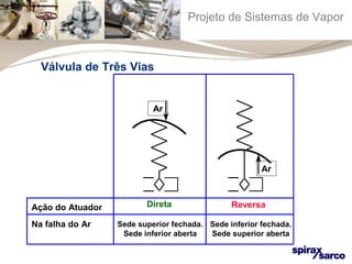 Projeto de Sistemas de Vapor 
AArr 
AArr 
Ação do Atuador Direta Reversa 
Na falha do Ar 
Sede superior fechada. 
Sede inferior aberta 
Sede inferior fechada. 
Sede superior aberta 
Válvula de Três Vias 
 