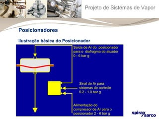 Projeto de Sistemas de Vapor 
Ilustração básica do Posicionador 
Saída de Ar do posicionador 
para o diafragma do atuador 
0 - 6 bar g 
Sinal de Ar para 
sistemas de controle 
0.2 - 1.0 bar g 
Alimentação do 
compressor de Ar para o 
posicionador 2 - 6 bar g 
Posicionadores 
 